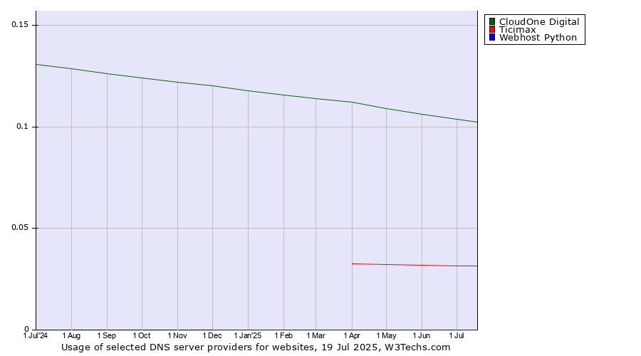 Historical trends in the usage of CloudOne Digital vs. Ticimax vs. Webhost Python