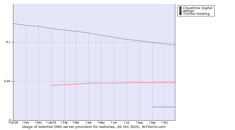 Historical trends in the usage of CloudOne Digital vs. webgo vs. Timme Hosting