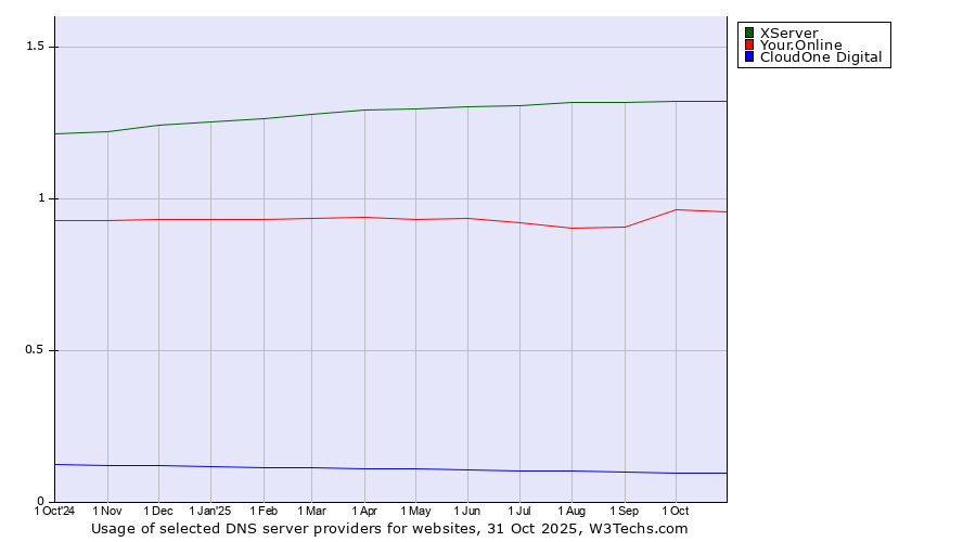 Historical trends in the usage of XServer vs. Your.Online vs. CloudOne Digital