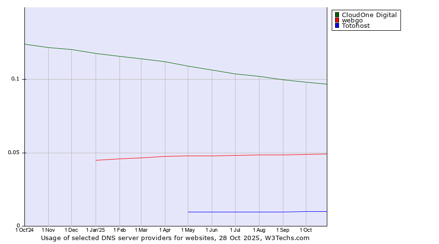 Historical trends in the usage of CloudOne Digital vs. webgo vs. Totohost