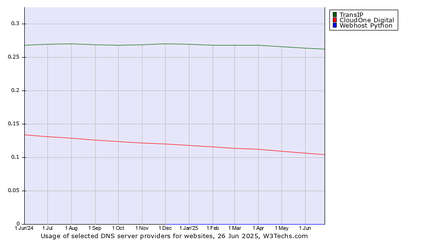Historical trends in the usage of TransIP vs. CloudOne Digital vs. Webhost Python