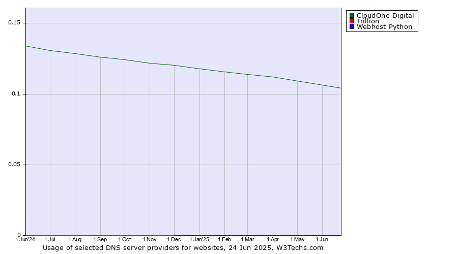 Historical trends in the usage of CloudOne Digital vs. Trillion vs. Webhost Python