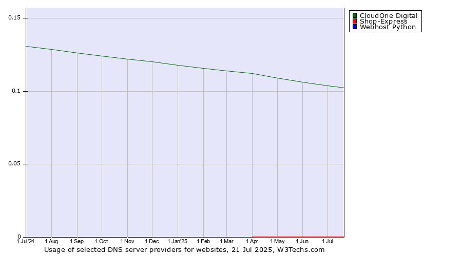 Historical trends in the usage of CloudOne Digital vs. Shop-Express vs. Webhost Python