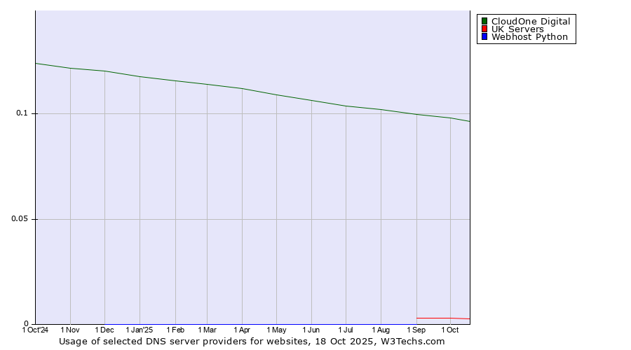 Historical trends in the usage of CloudOne Digital vs. UK Servers vs. Webhost Python