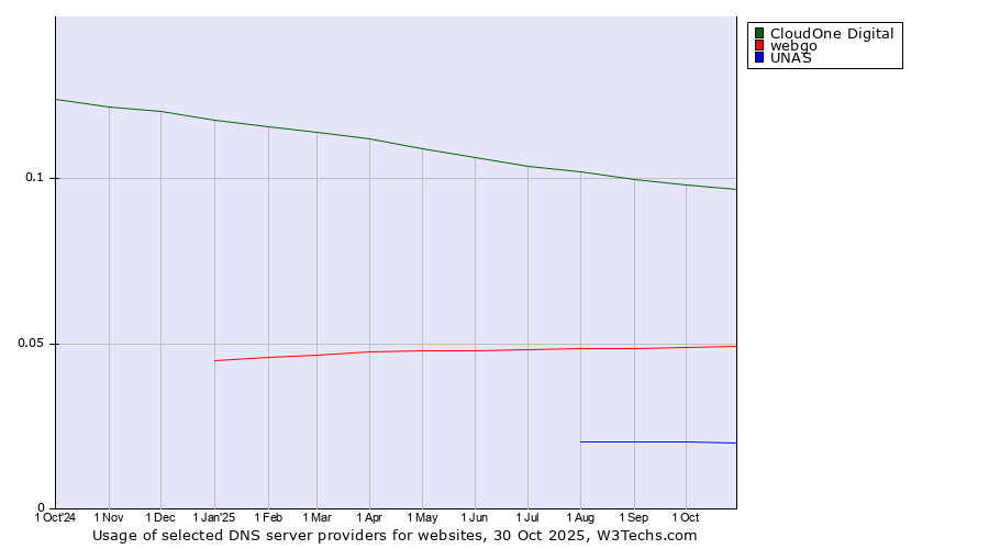 Historical trends in the usage of CloudOne Digital vs. webgo vs. UNAS