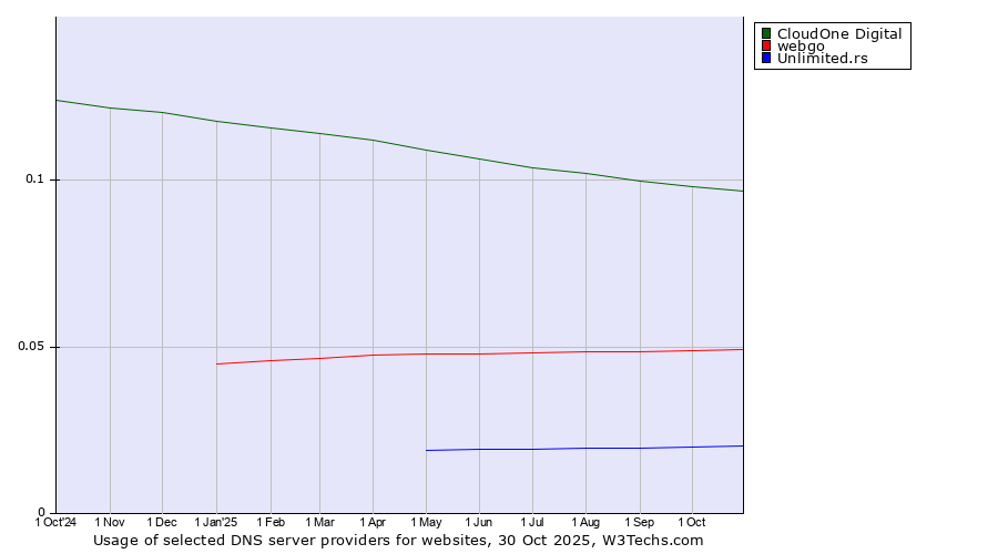 Historical trends in the usage of CloudOne Digital vs. webgo vs. Unlimited.rs