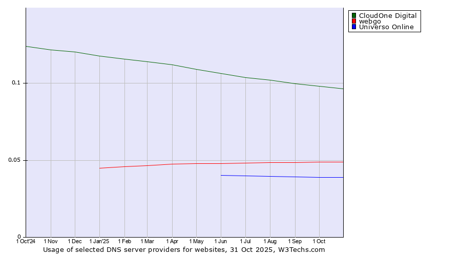Historical trends in the usage of CloudOne Digital vs. webgo vs. Universo Online