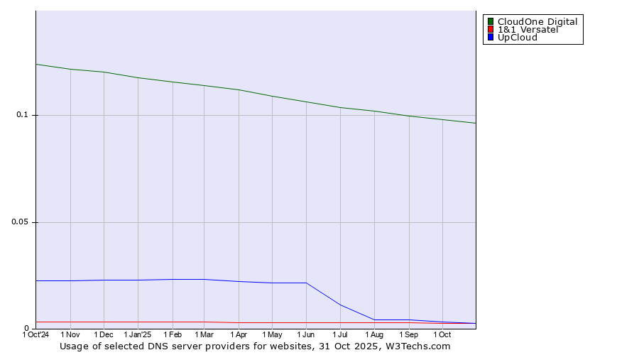 Historical trends in the usage of CloudOne Digital vs. 1&1 Versatel vs. UpCloud