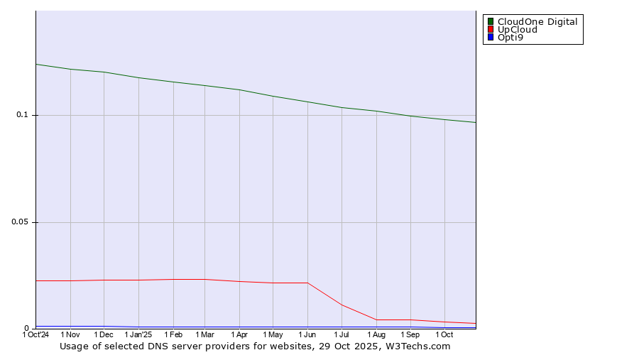 Historical trends in the usage of CloudOne Digital vs. UpCloud vs. Opti9