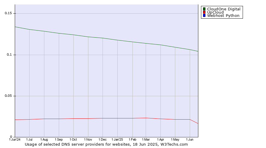 Historical trends in the usage of CloudOne Digital vs. UpCloud vs. Webhost Python