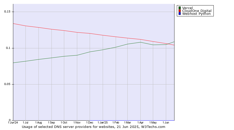 Historical trends in the usage of Vercel vs. CloudOne Digital vs. Webhost Python