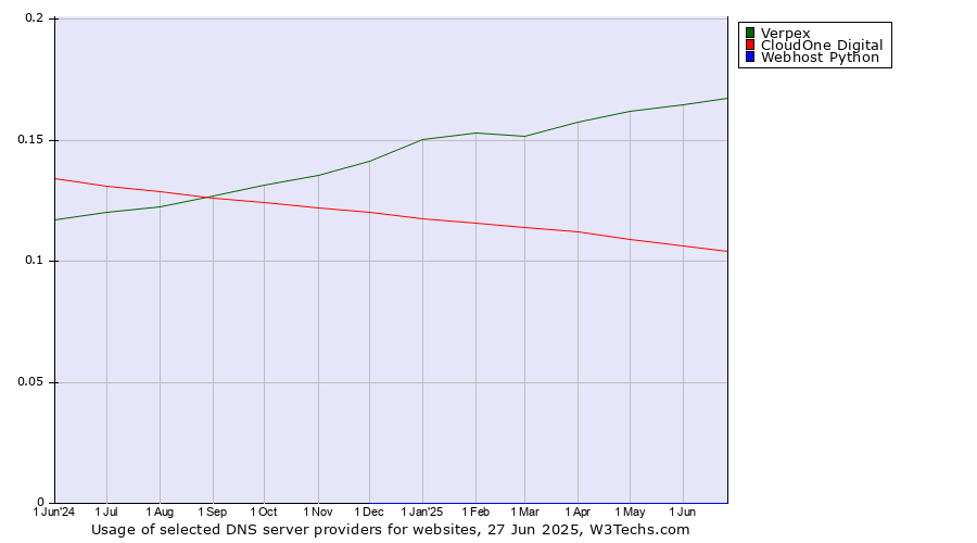 Historical trends in the usage of Verpex vs. CloudOne Digital vs. Webhost Python