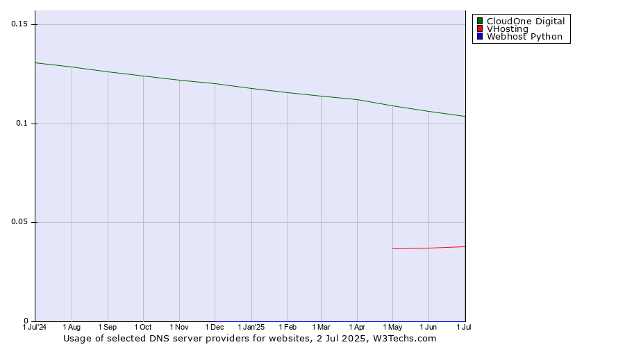 Historical trends in the usage of CloudOne Digital vs. VHosting vs. Webhost Python