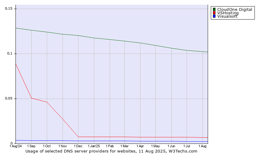 Historical trends in the usage of CloudOne Digital vs. VSHosting vs. Visualsoft