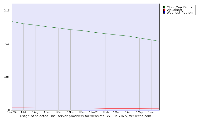 Historical trends in the usage of CloudOne Digital vs. Visualsoft vs. Webhost Python