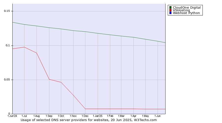 Historical trends in the usage of CloudOne Digital vs. VSHosting vs. Webhost Python