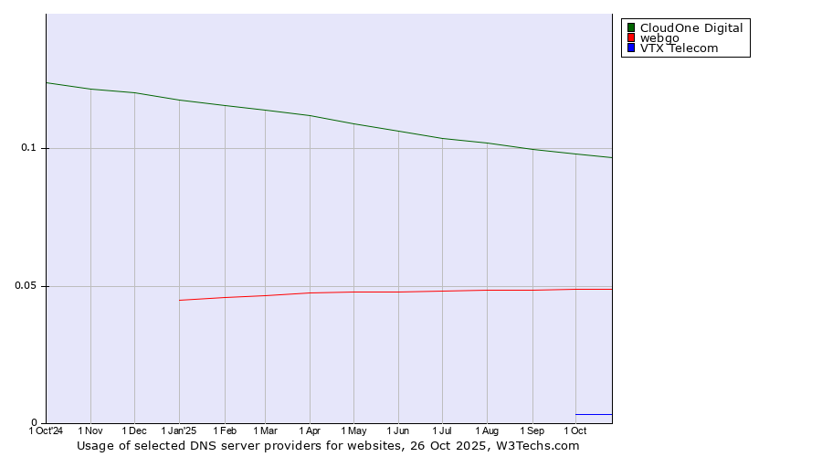 Historical trends in the usage of CloudOne Digital vs. webgo vs. VTX Telecom