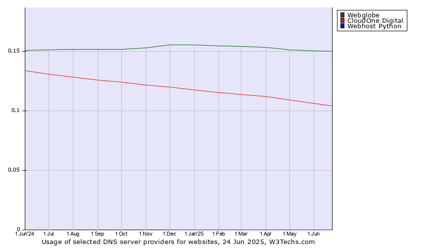 Historical trends in the usage of Webglobe vs. CloudOne Digital vs. Webhost Python