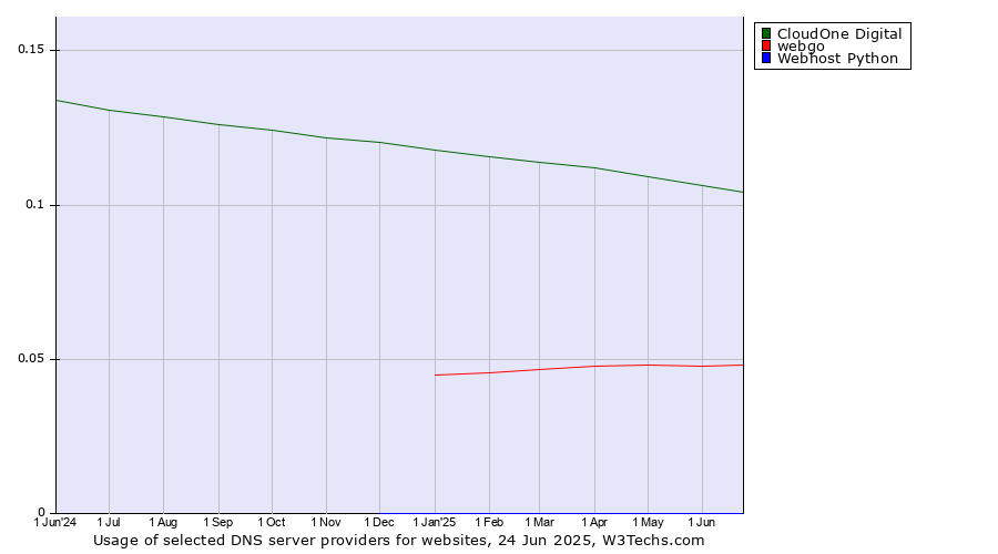 Historical trends in the usage of CloudOne Digital vs. webgo vs. Webhost Python