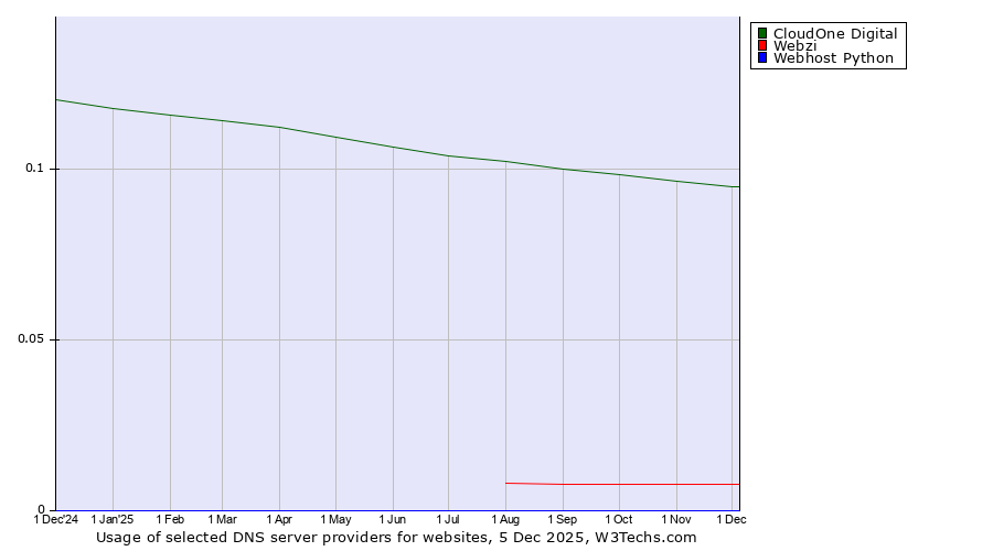 Historical trends in the usage of CloudOne Digital vs. Webzi vs. Webhost Python
