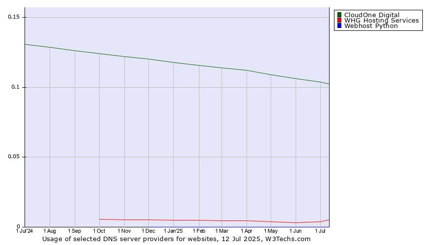 Historical trends in the usage of CloudOne Digital vs. WHG Hosting Services vs. Webhost Python