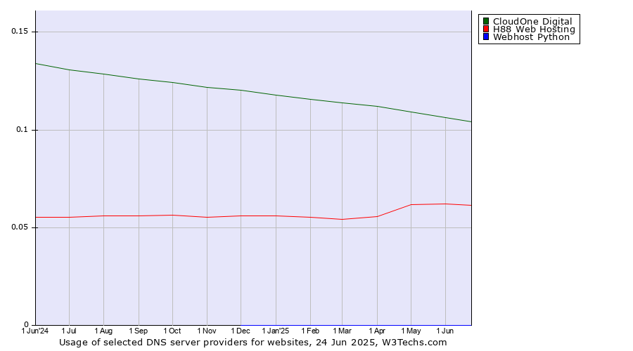 Historical trends in the usage of CloudOne Digital vs. H88 Web Hosting vs. Webhost Python