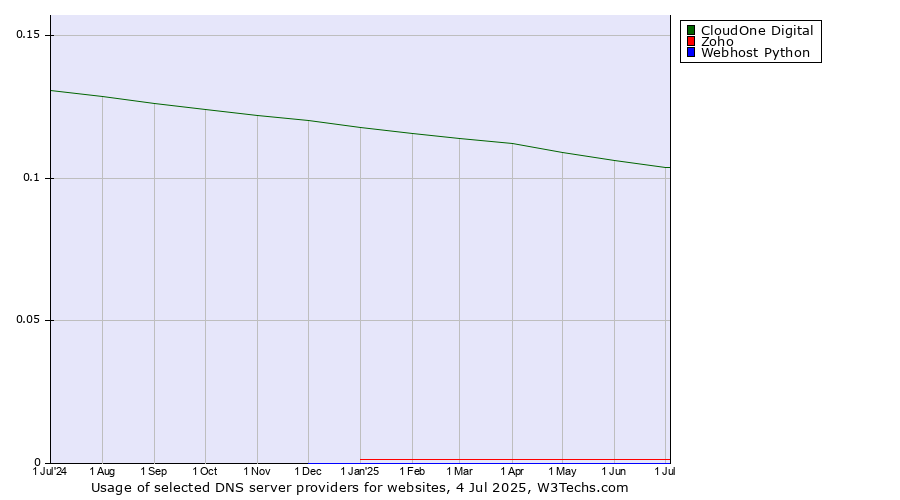 Historical trends in the usage of CloudOne Digital vs. Zoho vs. Webhost Python