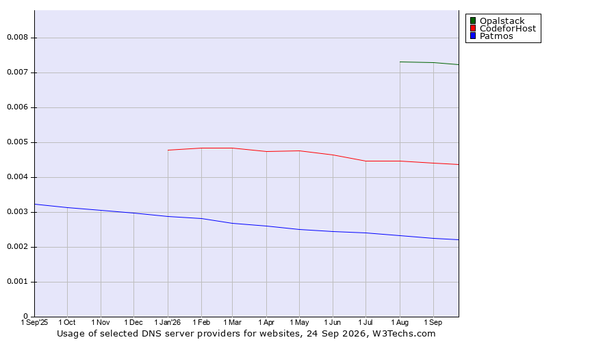 Historical trends in the usage of Opalstack vs. CodeforHost vs. Patmos