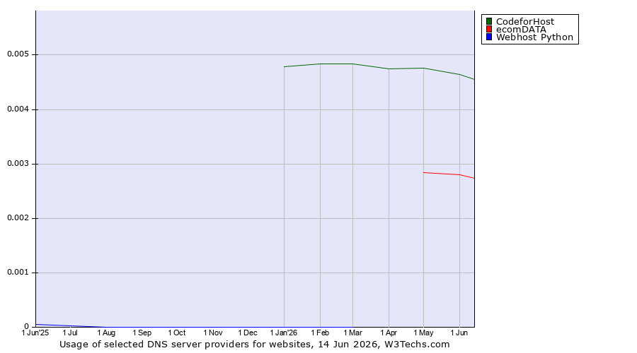 Historical trends in the usage of CodeforHost vs. ecomDATA vs. Webhost Python
