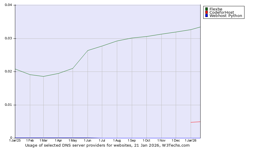 Historical trends in the usage of Flexbe vs. CodeforHost vs. Webhost Python