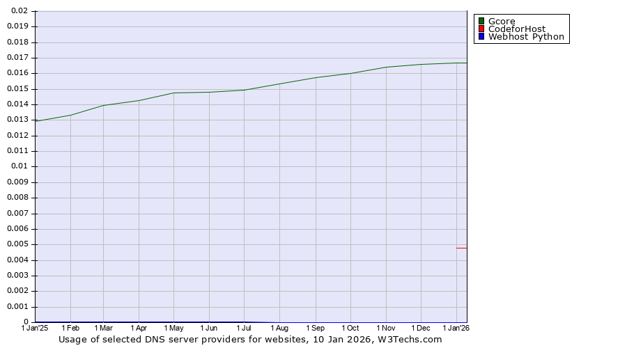 Historical trends in the usage of Gcore vs. CodeforHost vs. Webhost Python