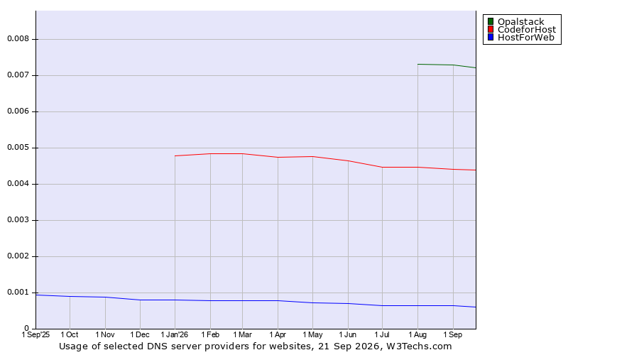 Historical trends in the usage of Opalstack vs. CodeforHost vs. HostForWeb