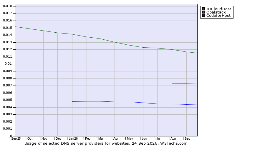Historical trends in the usage of IDCloudHost vs. Opalstack vs. CodeforHost