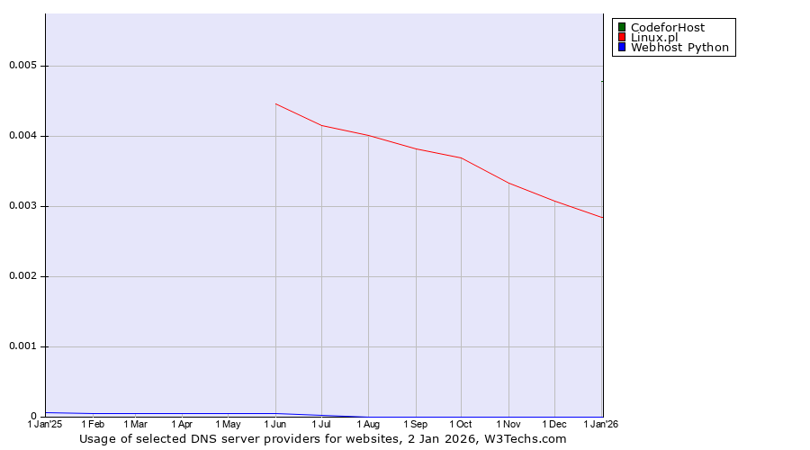 Historical trends in the usage of CodeforHost vs. Linux.pl vs. Webhost Python