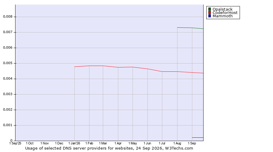 Historical trends in the usage of Opalstack vs. CodeforHost vs. Mammoth