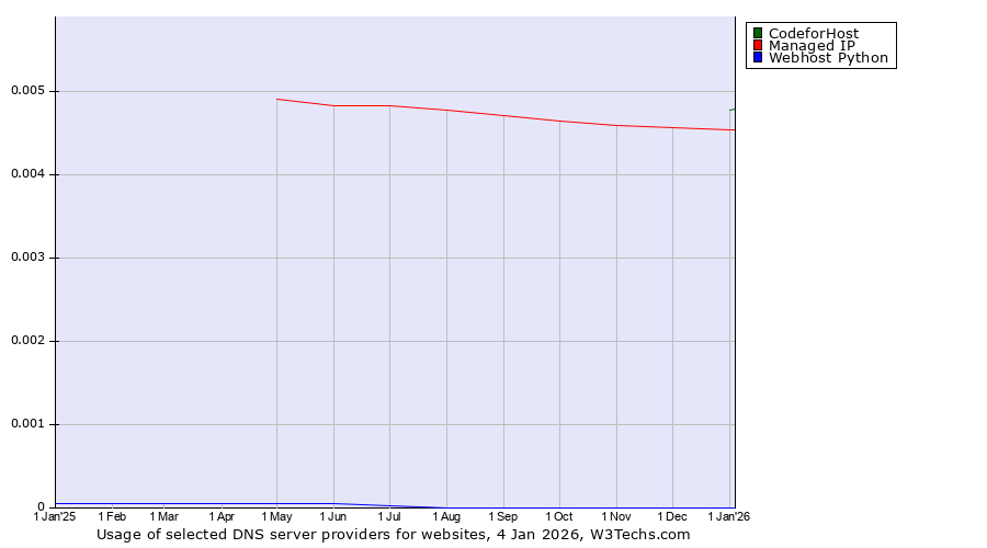 Historical trends in the usage of CodeforHost vs. Managed IP vs. Webhost Python