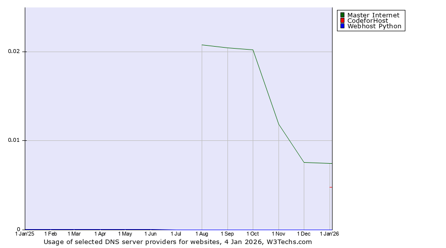 Historical trends in the usage of Master Internet vs. CodeforHost vs. Webhost Python