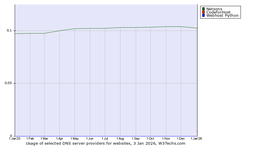 Historical trends in the usage of Netsons vs. CodeforHost vs. Webhost Python