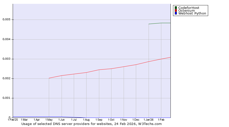 Historical trends in the usage of CodeforHost vs. Octenium vs. Webhost Python