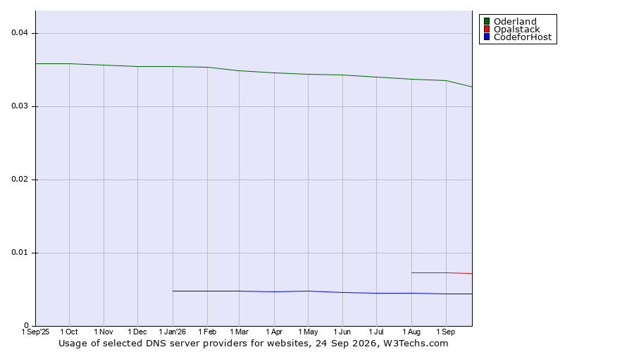 Historical trends in the usage of Oderland vs. Opalstack vs. CodeforHost