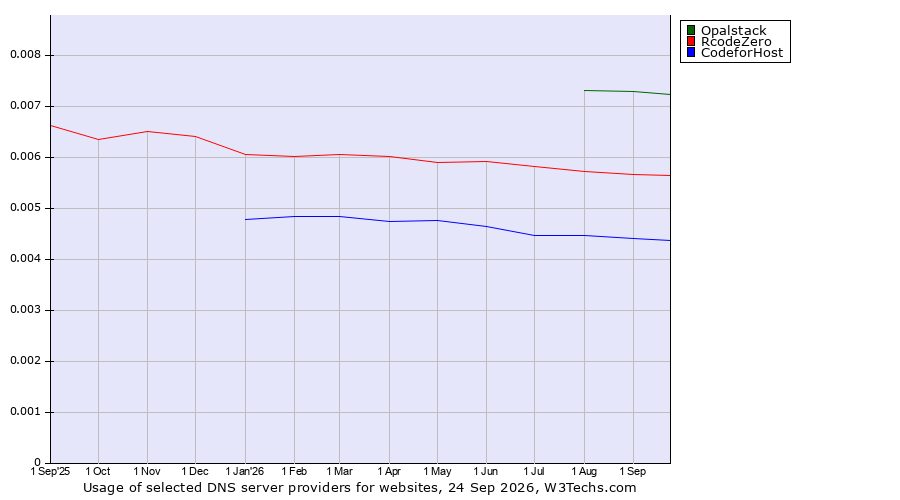 Historical trends in the usage of Opalstack vs. RcodeZero vs. CodeforHost