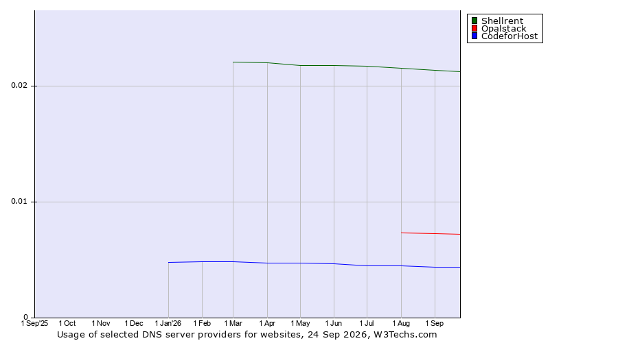 Historical trends in the usage of Shellrent vs. Opalstack vs. CodeforHost