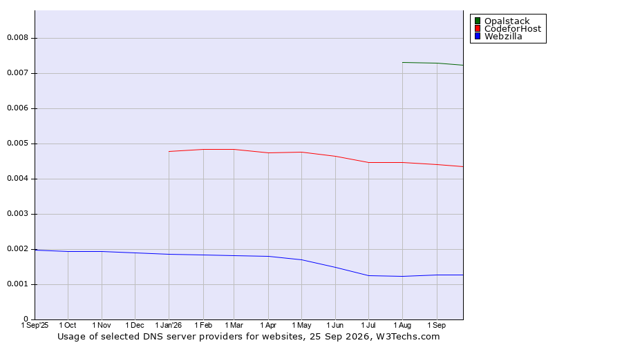 Historical trends in the usage of Opalstack vs. CodeforHost vs. Webzilla