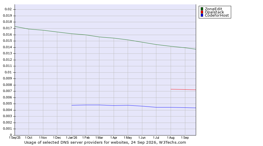 Historical trends in the usage of ZoneEdit vs. Opalstack vs. CodeforHost