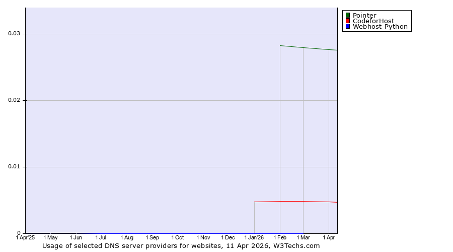 Historical trends in the usage of Pointer vs. CodeforHost vs. Webhost Python
