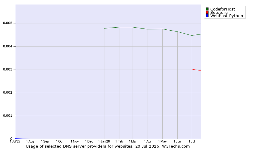 Historical trends in the usage of CodeforHost vs. Setup.ru vs. Webhost Python