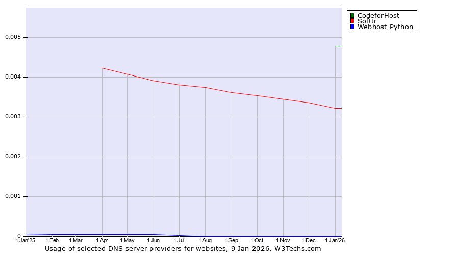 Historical trends in the usage of CodeforHost vs. Softtr vs. Webhost Python