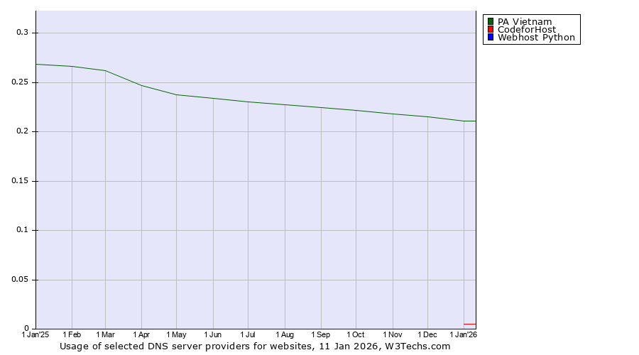 Historical trends in the usage of PA Vietnam vs. CodeforHost vs. Webhost Python