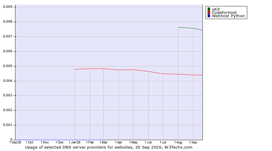 Historical trends in the usage of uKit vs. CodeforHost vs. Webhost Python