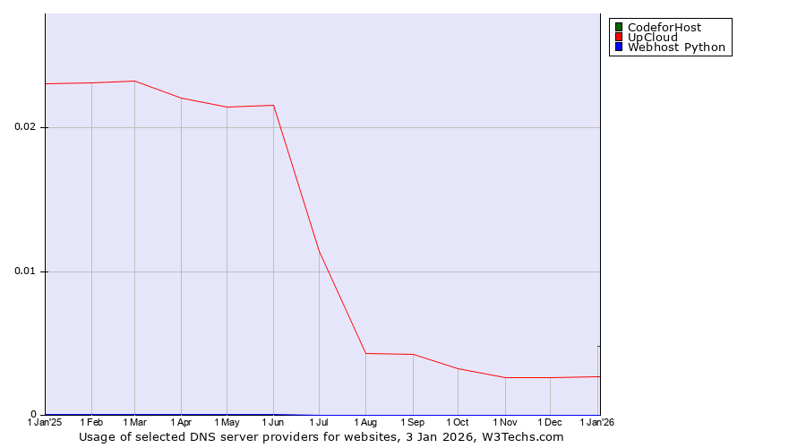 Historical trends in the usage of CodeforHost vs. UpCloud vs. Webhost Python